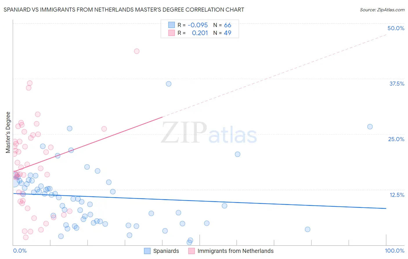 Spaniard vs Immigrants from Netherlands Master's Degree