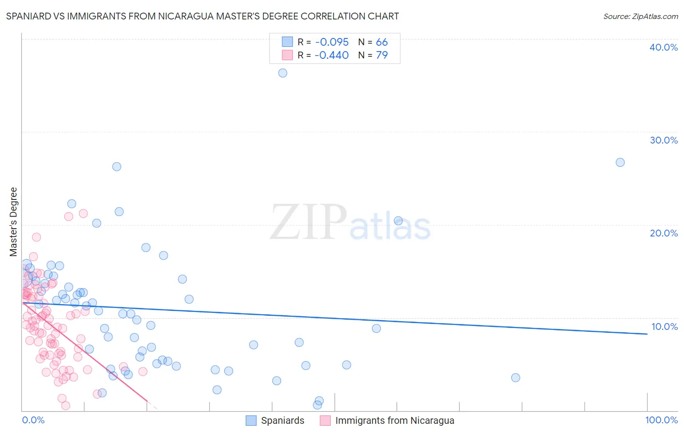 Spaniard vs Immigrants from Nicaragua Master's Degree