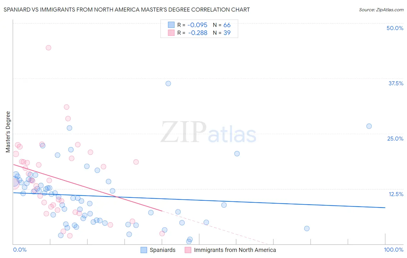 Spaniard vs Immigrants from North America Master's Degree