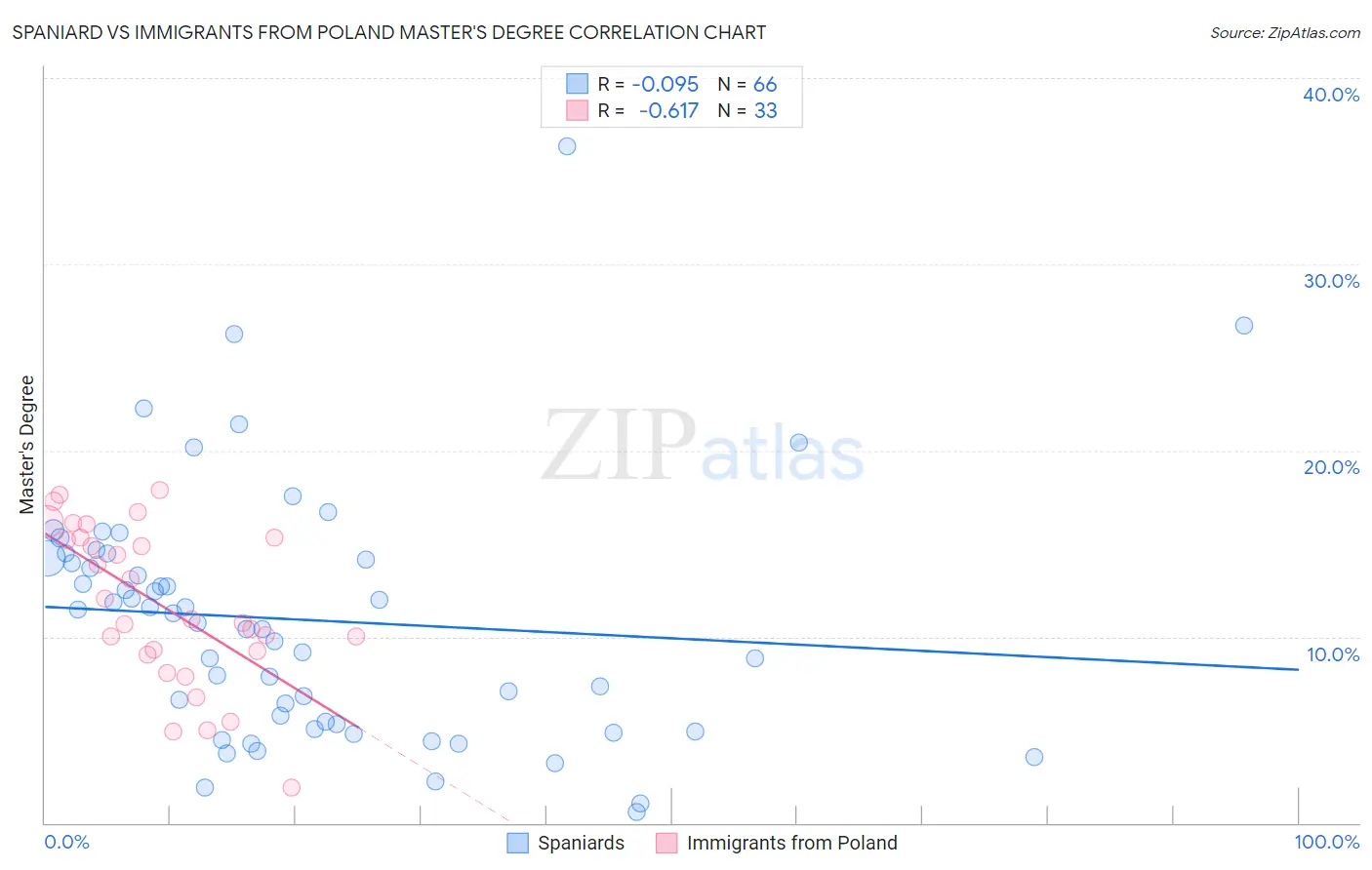 Spaniard vs Immigrants from Poland Master's Degree