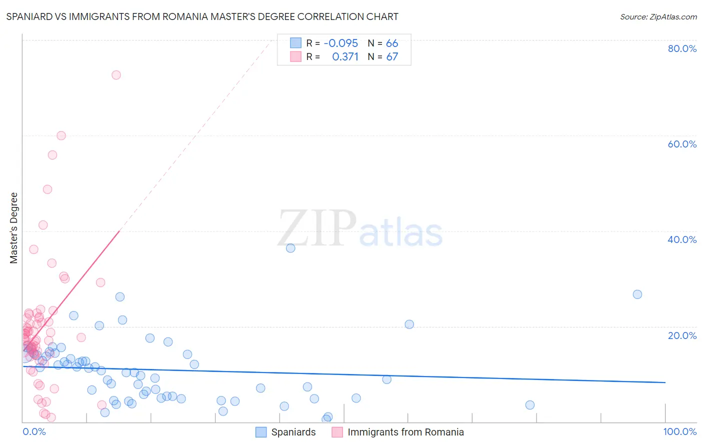 Spaniard vs Immigrants from Romania Master's Degree