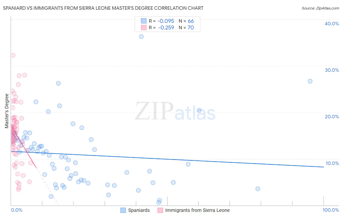 Spaniard vs Immigrants from Sierra Leone Master's Degree
