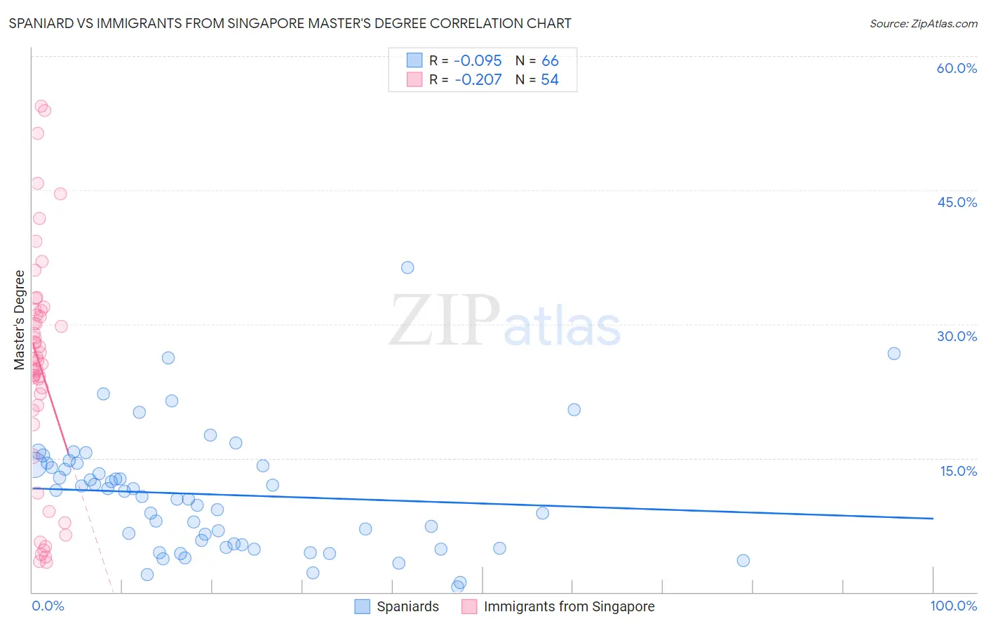 Spaniard vs Immigrants from Singapore Master's Degree