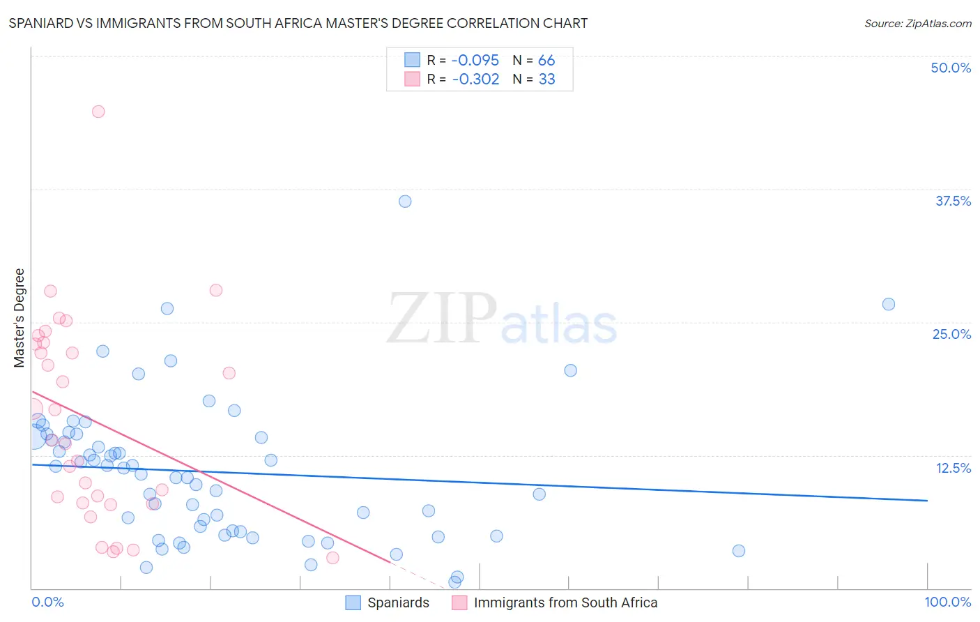 Spaniard vs Immigrants from South Africa Master's Degree