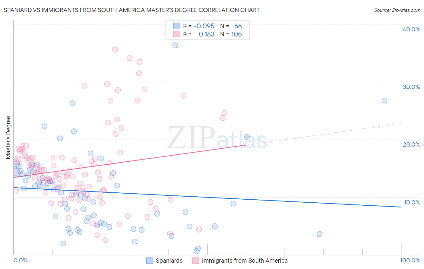 Spaniard vs Immigrants from South America Master's Degree