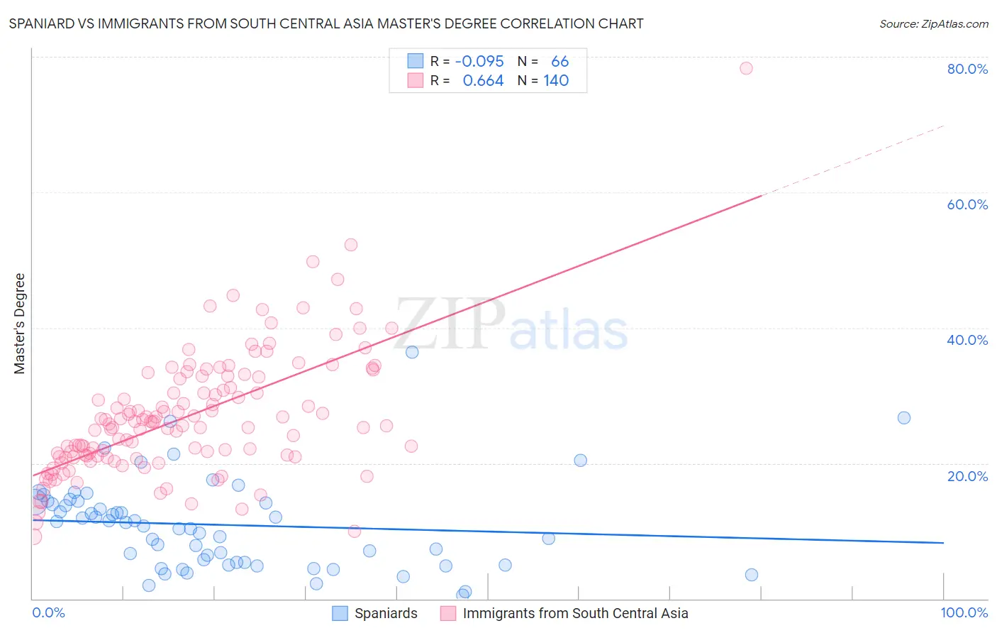 Spaniard vs Immigrants from South Central Asia Master's Degree
