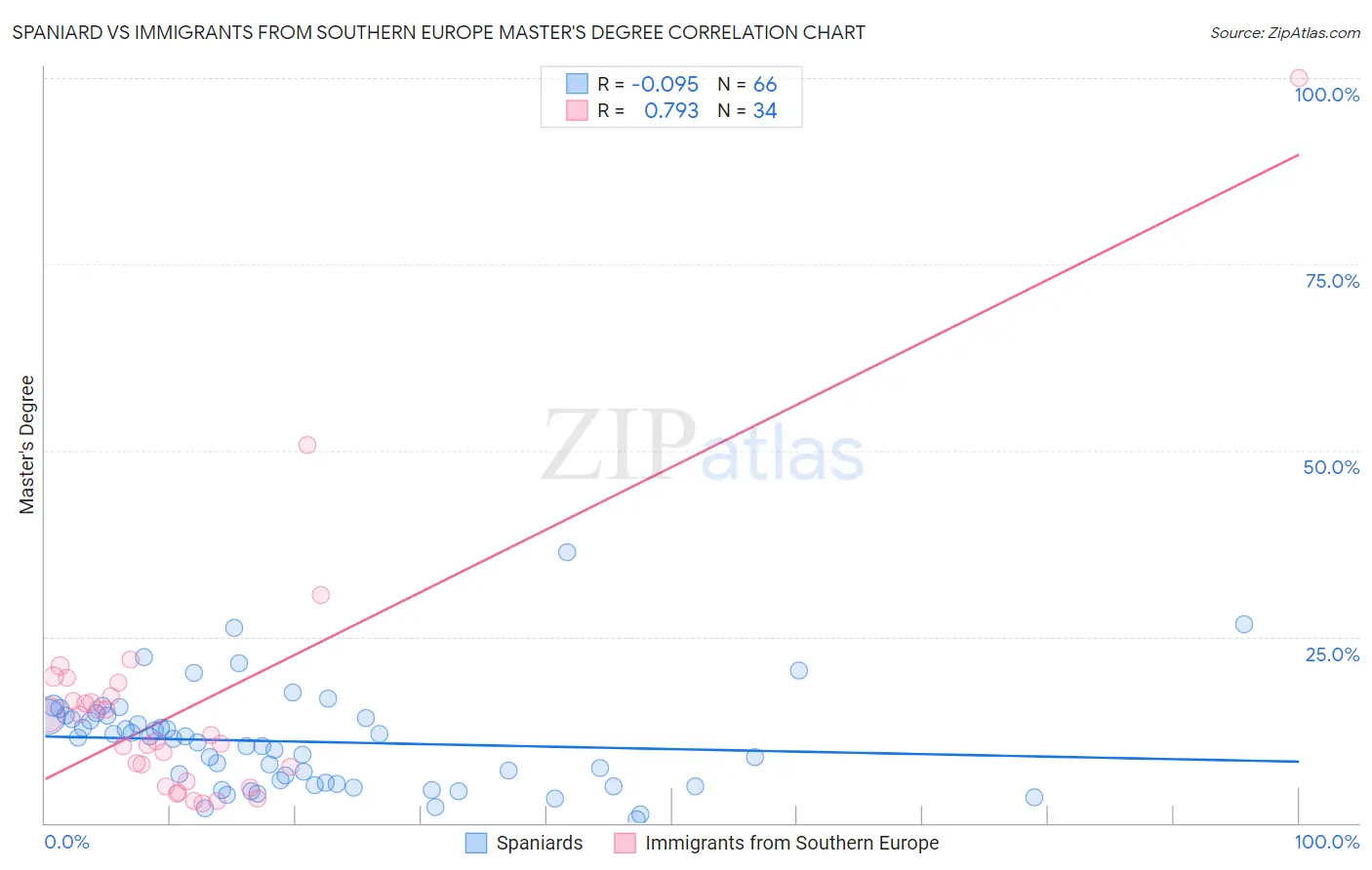 Spaniard vs Immigrants from Southern Europe Master's Degree