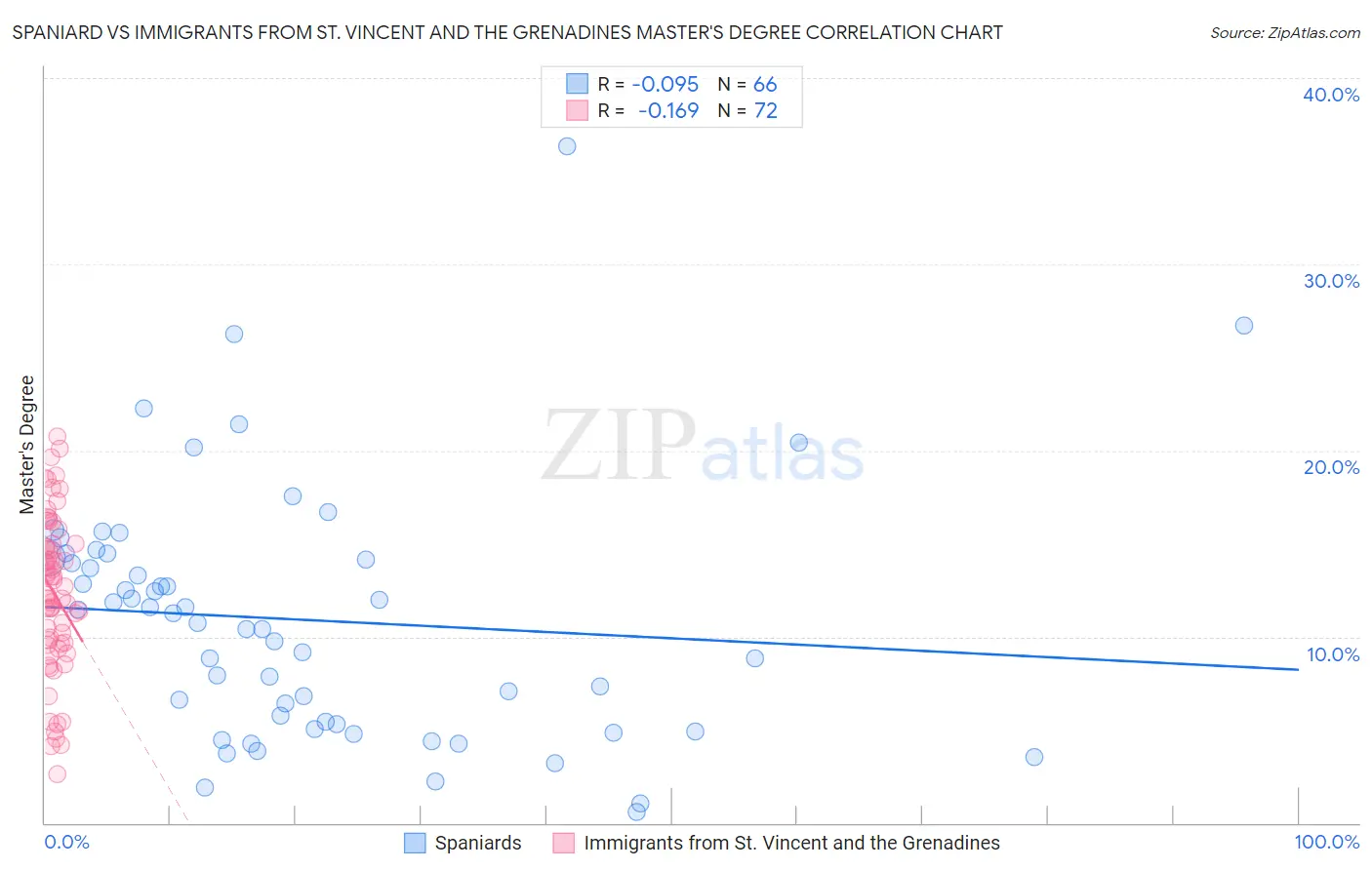 Spaniard vs Immigrants from St. Vincent and the Grenadines Master's Degree