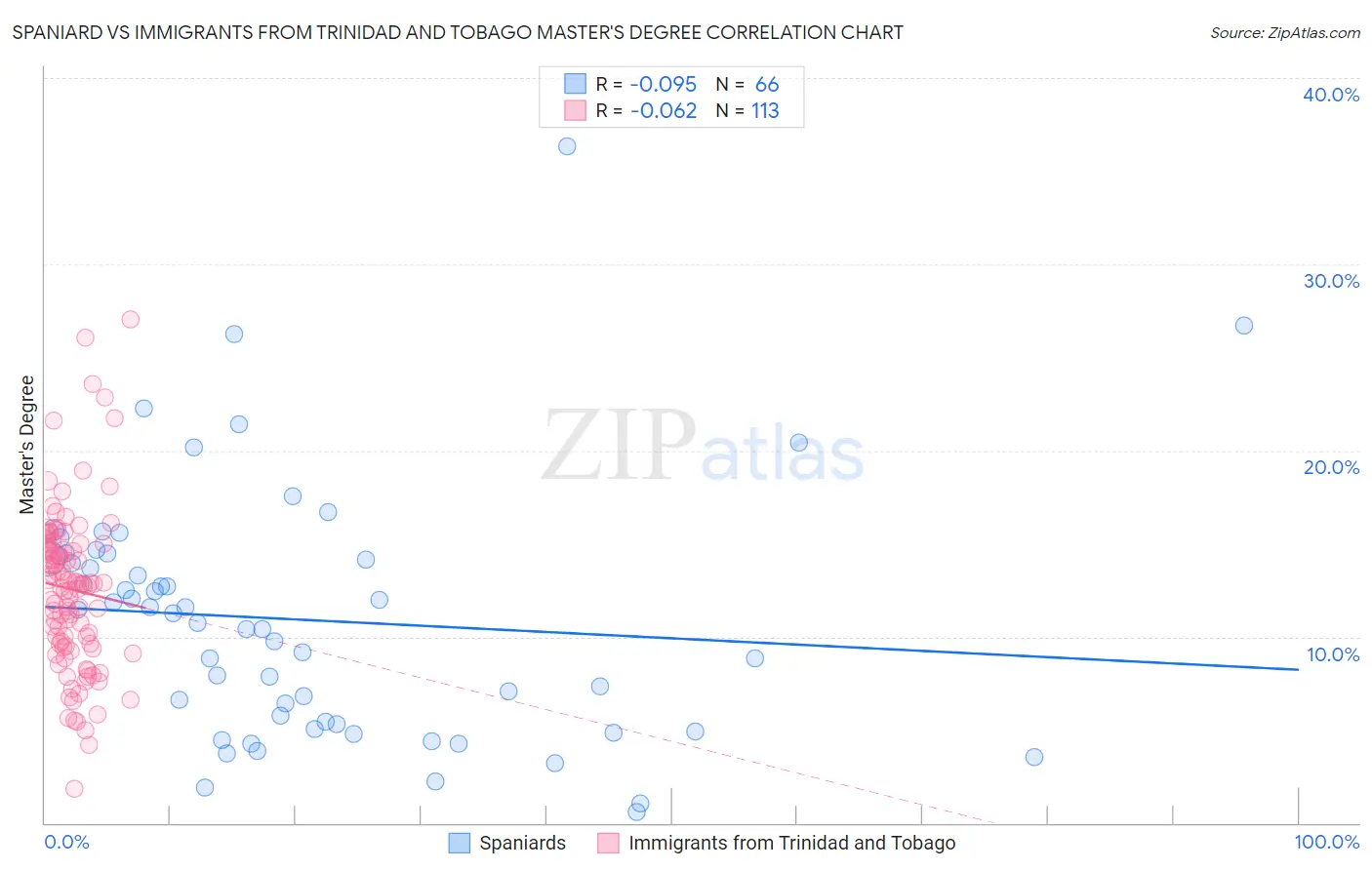 Spaniard vs Immigrants from Trinidad and Tobago Master's Degree