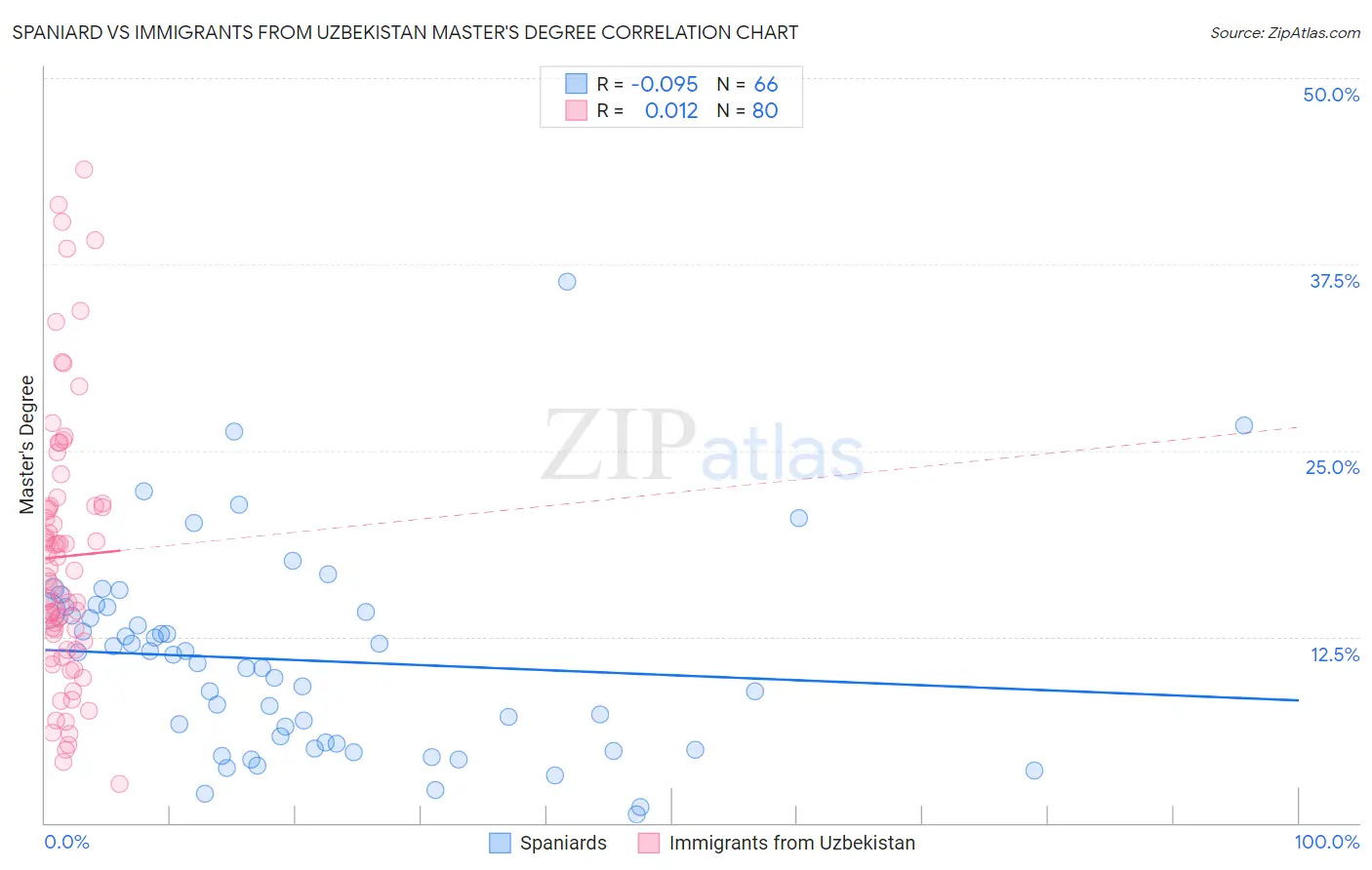 Spaniard vs Immigrants from Uzbekistan Master's Degree