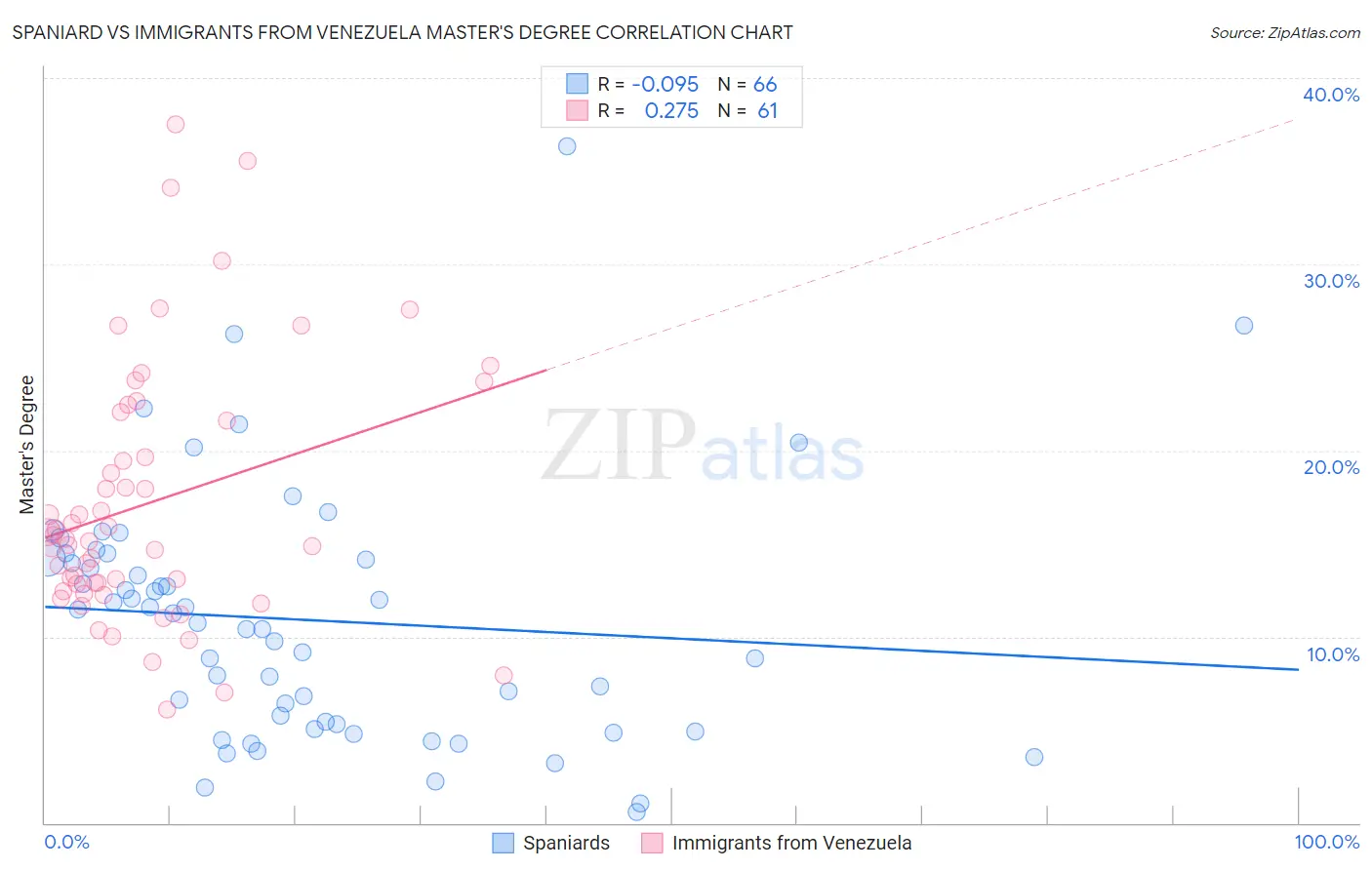 Spaniard vs Immigrants from Venezuela Master's Degree