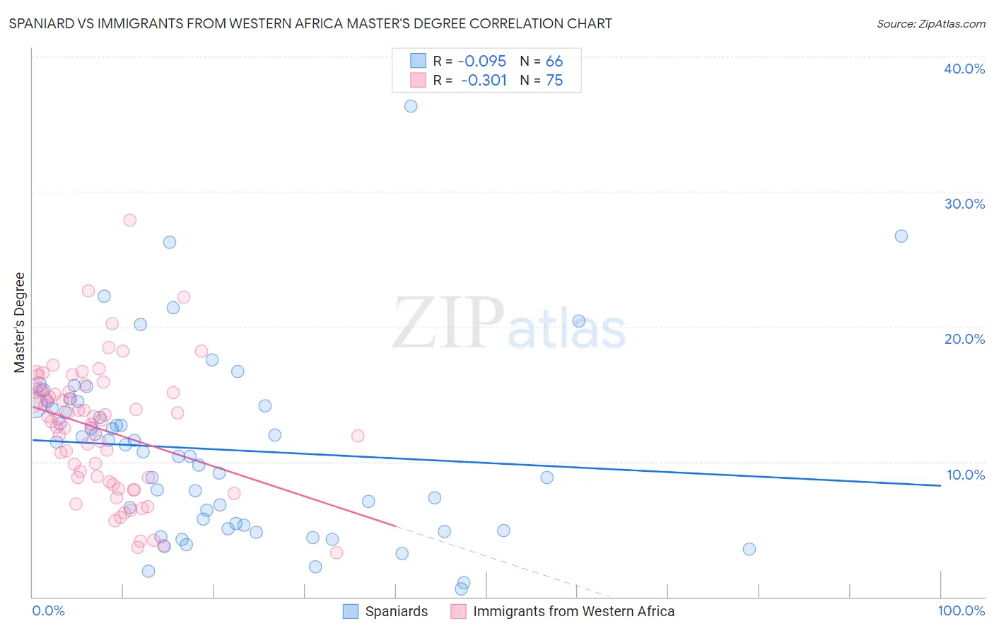 Spaniard vs Immigrants from Western Africa Master's Degree
