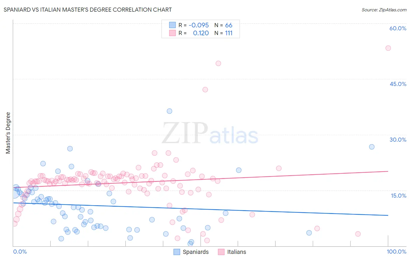 Spaniard vs Italian Master's Degree