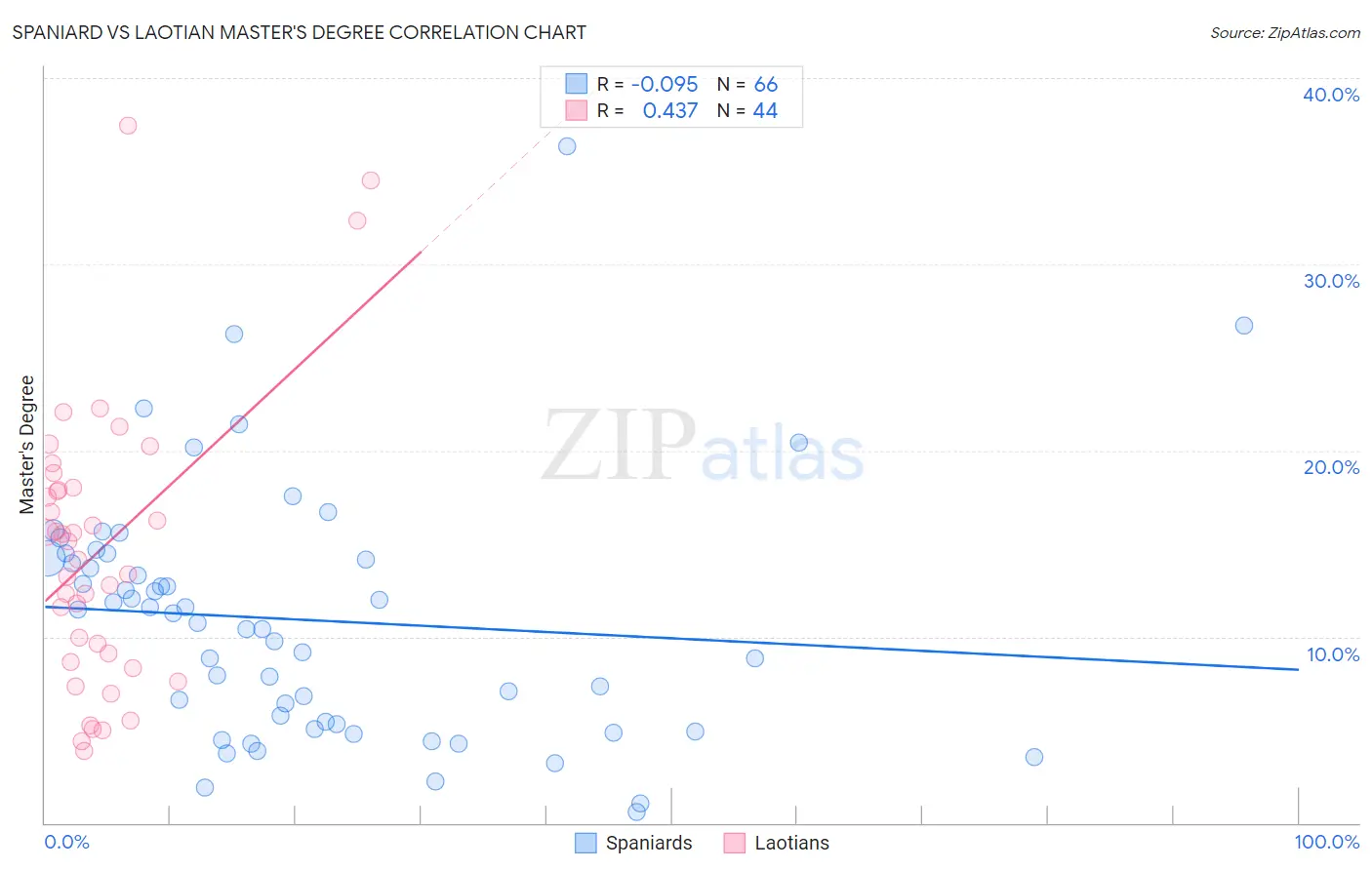 Spaniard vs Laotian Master's Degree
