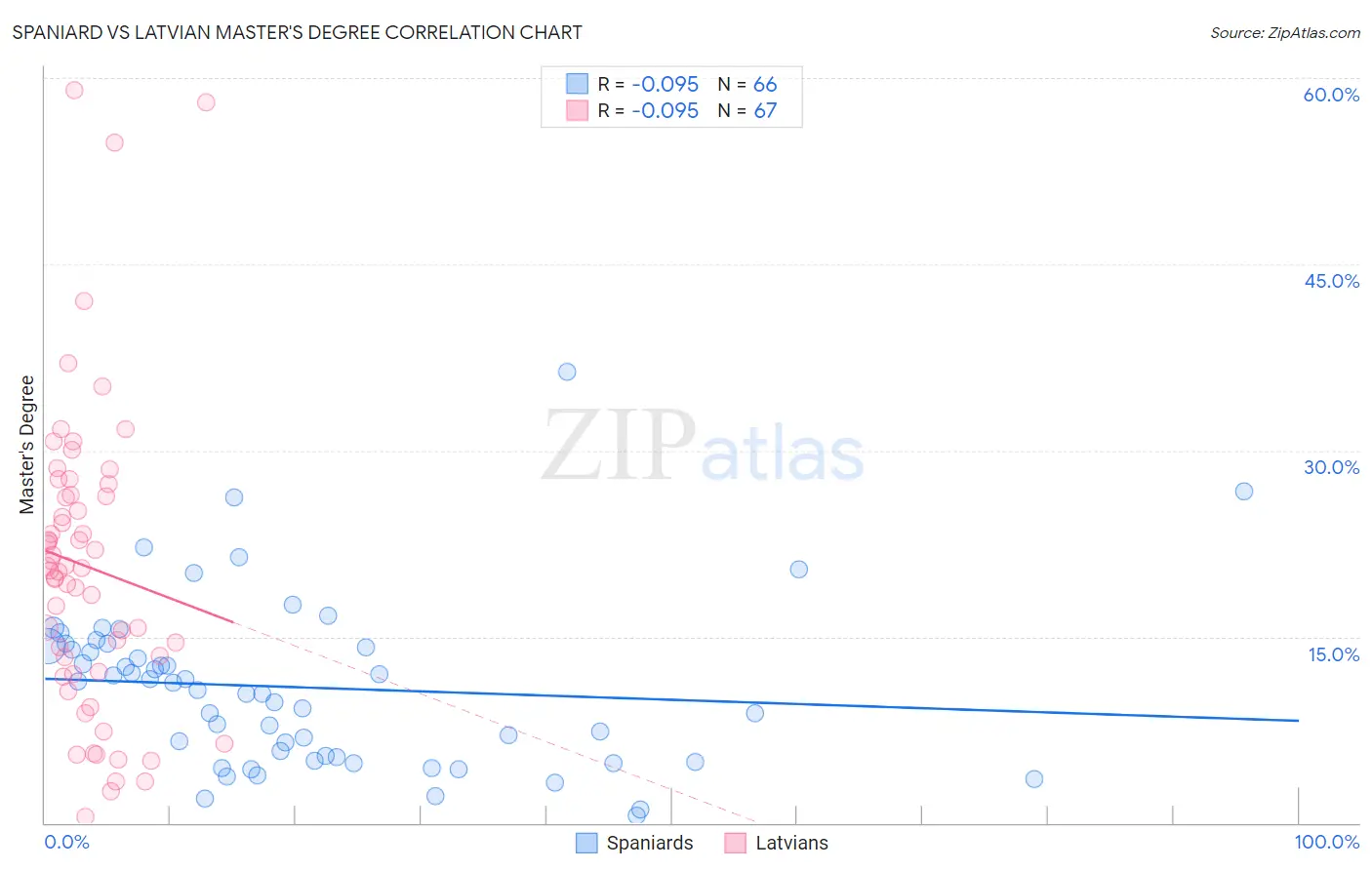 Spaniard vs Latvian Master's Degree