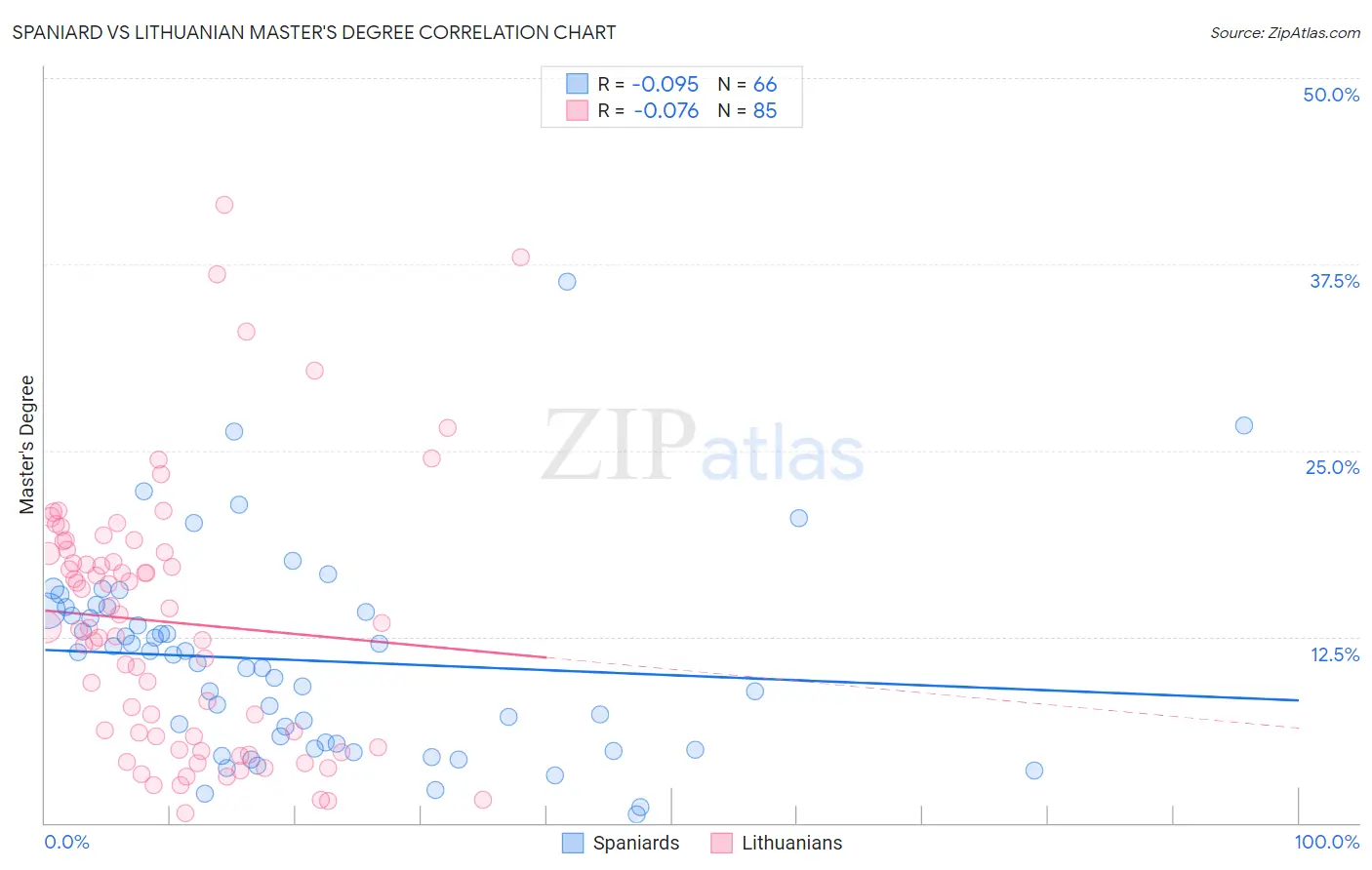 Spaniard vs Lithuanian Master's Degree
