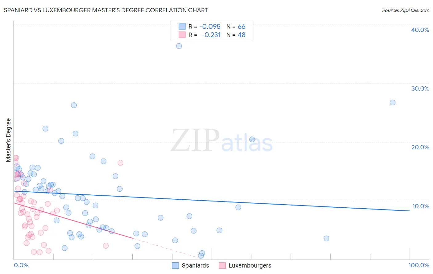 Spaniard vs Luxembourger Master's Degree