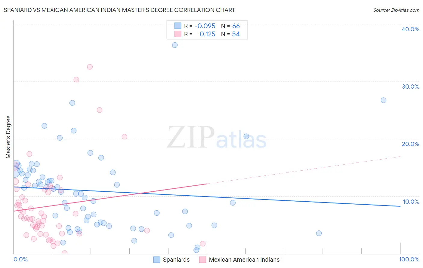 Spaniard vs Mexican American Indian Master's Degree