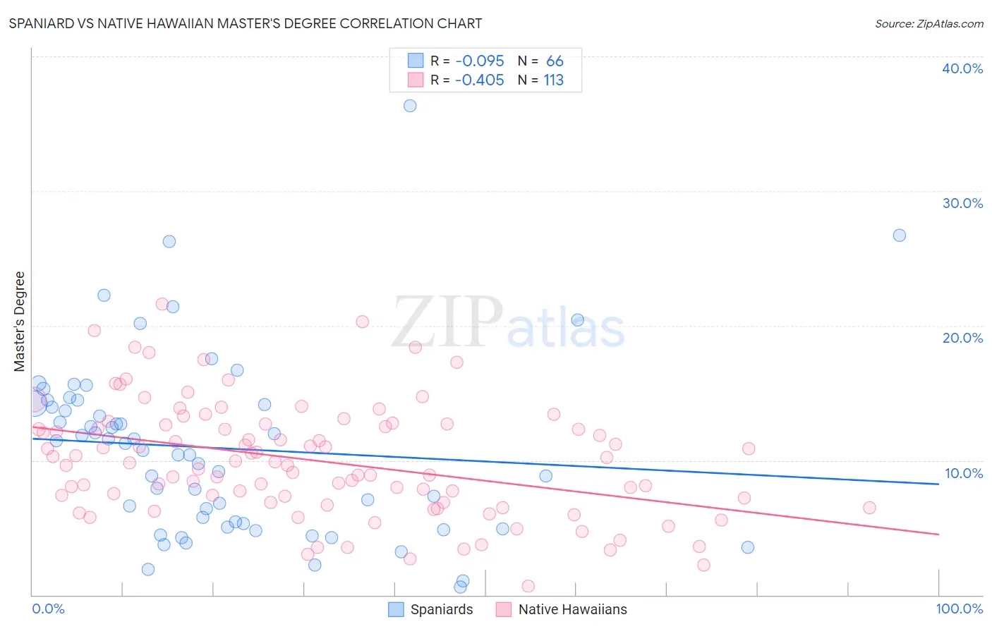 Spaniard vs Native Hawaiian Master's Degree