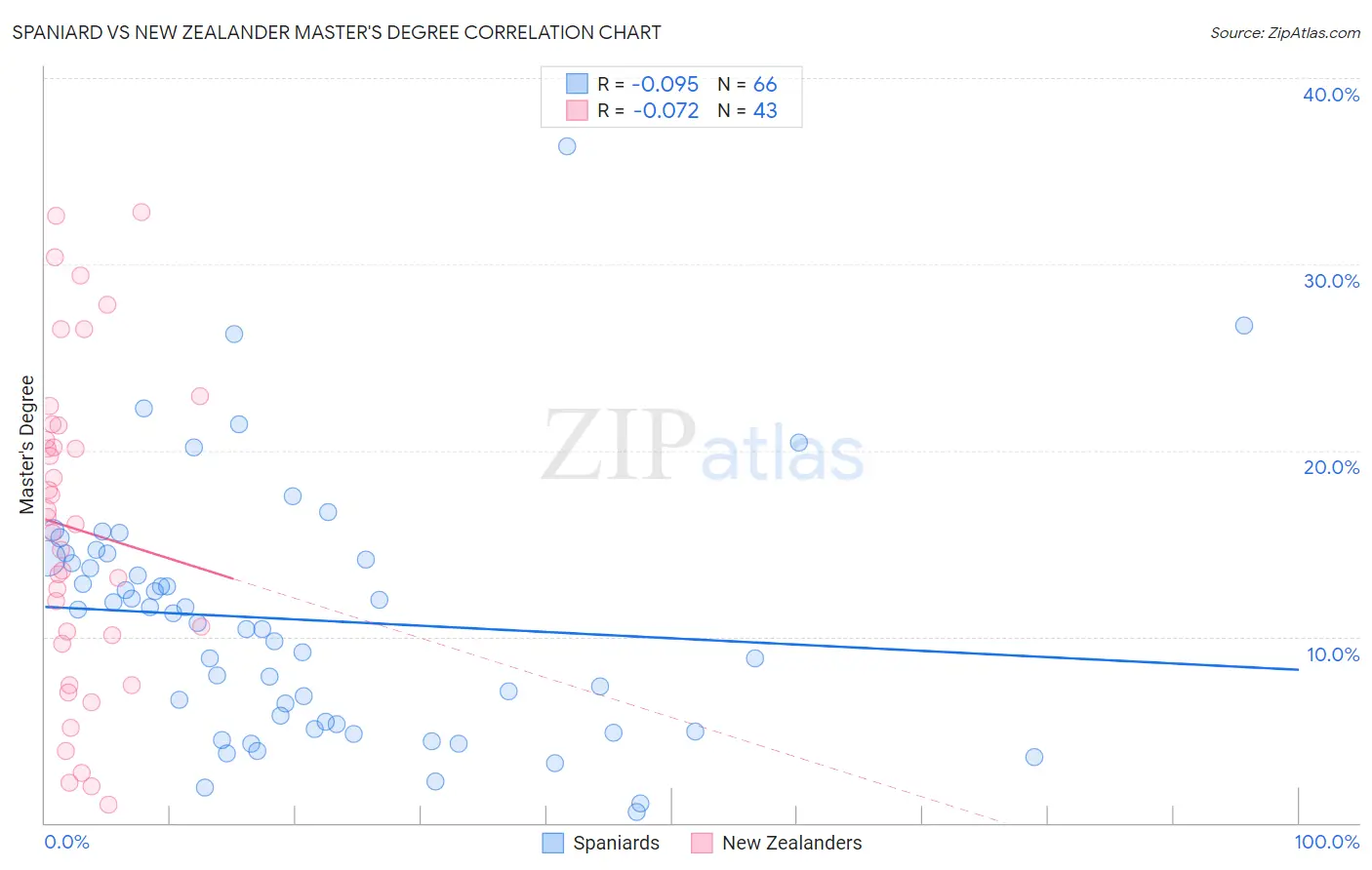 Spaniard vs New Zealander Master's Degree