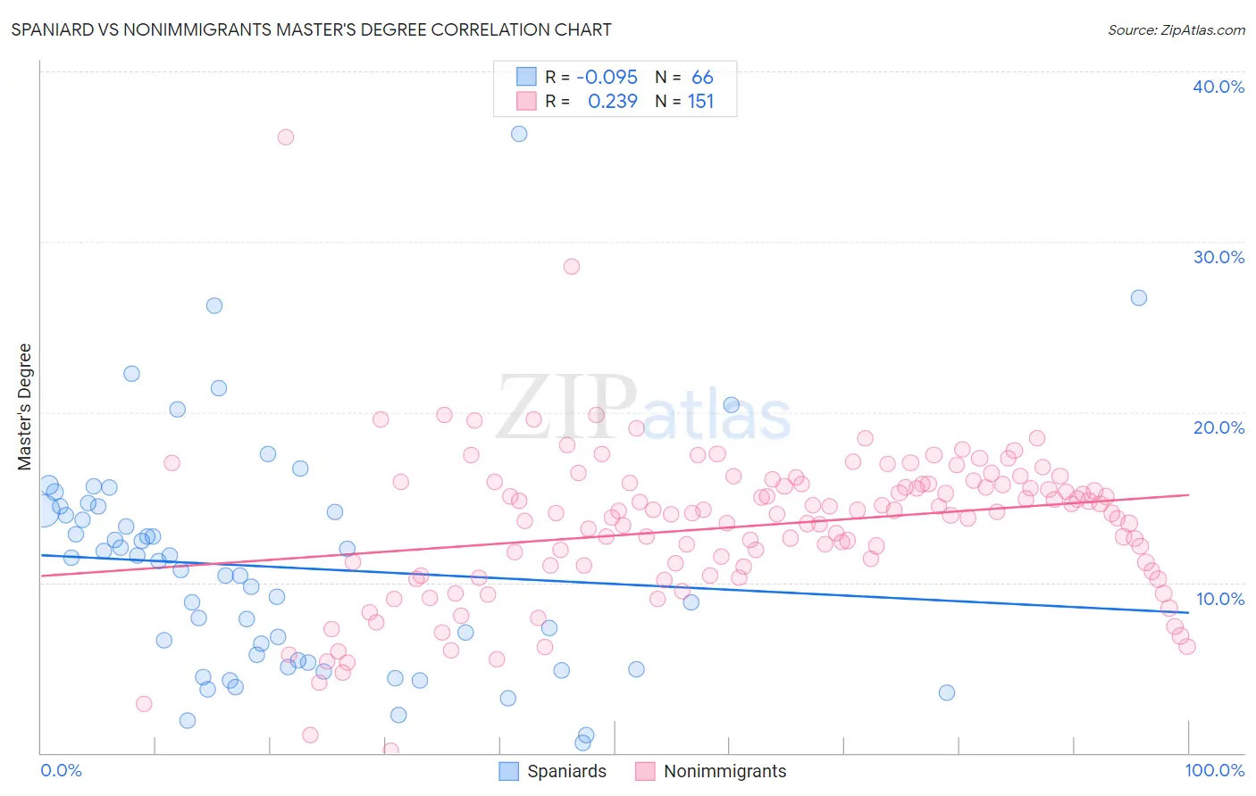 Spaniard vs Nonimmigrants Master's Degree