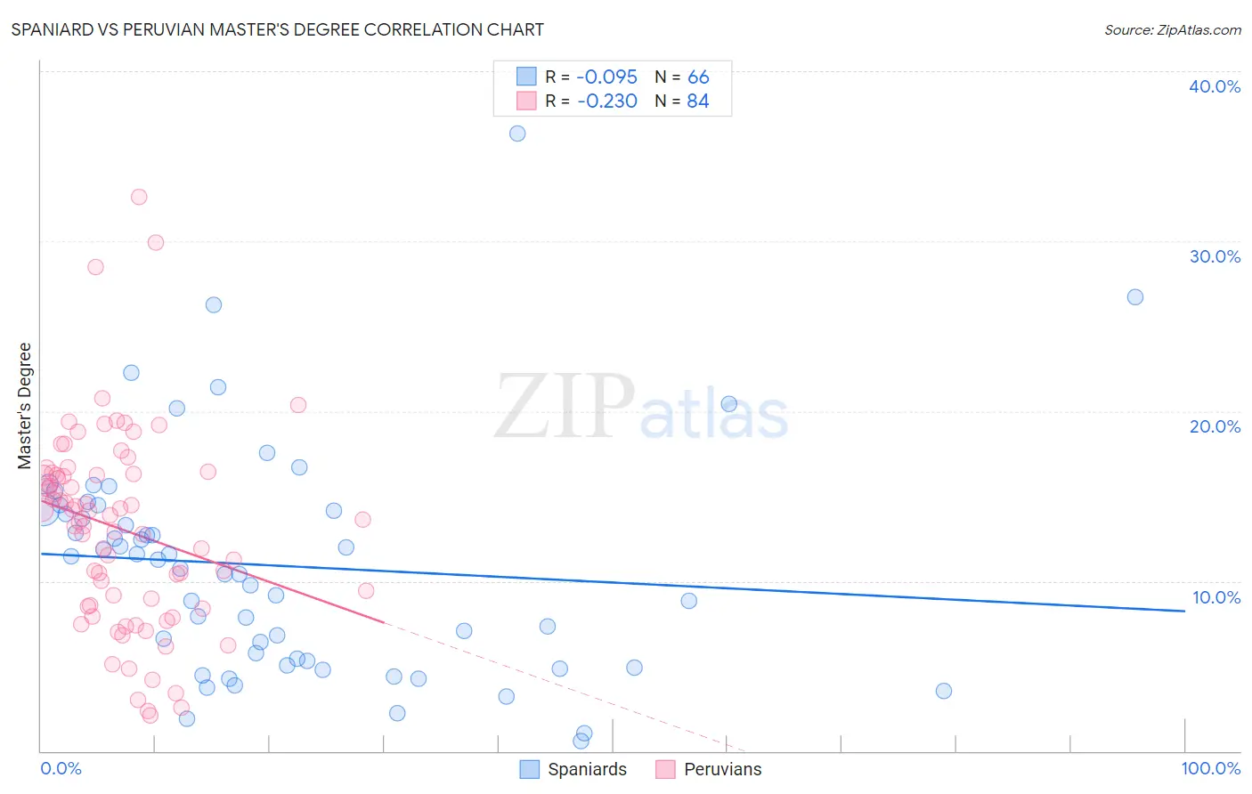 Spaniard vs Peruvian Master's Degree