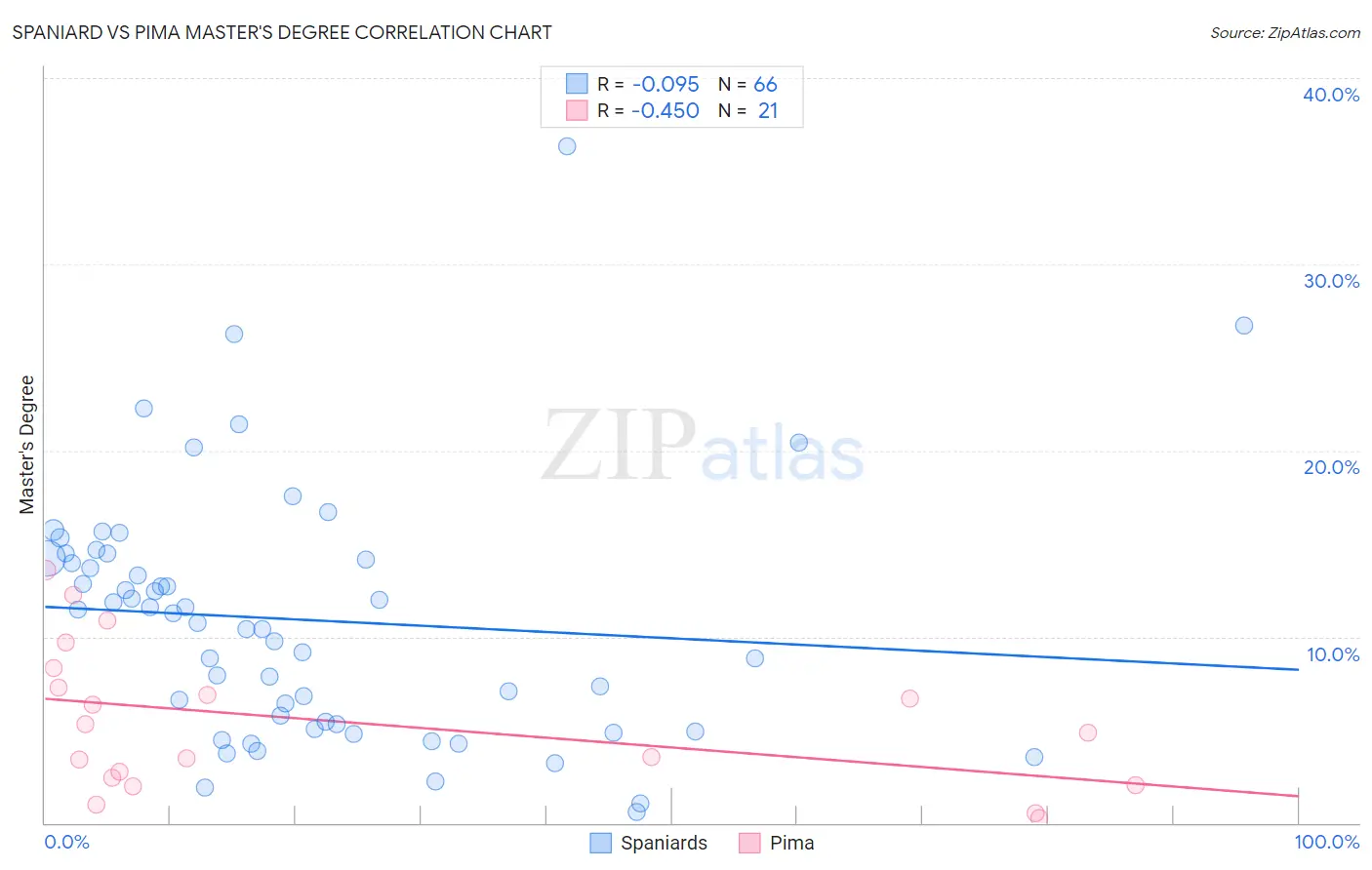 Spaniard vs Pima Master's Degree