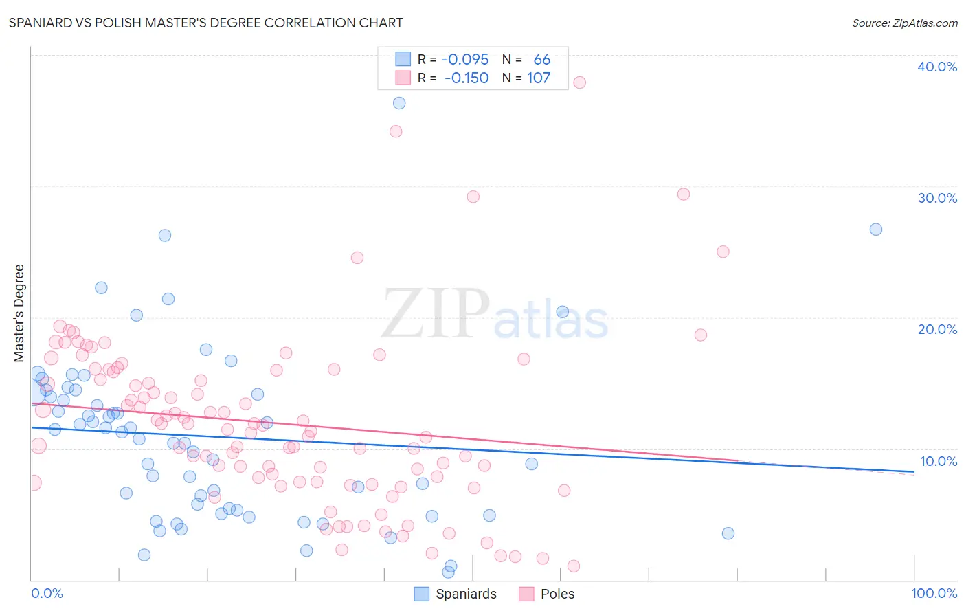 Spaniard vs Polish Master's Degree