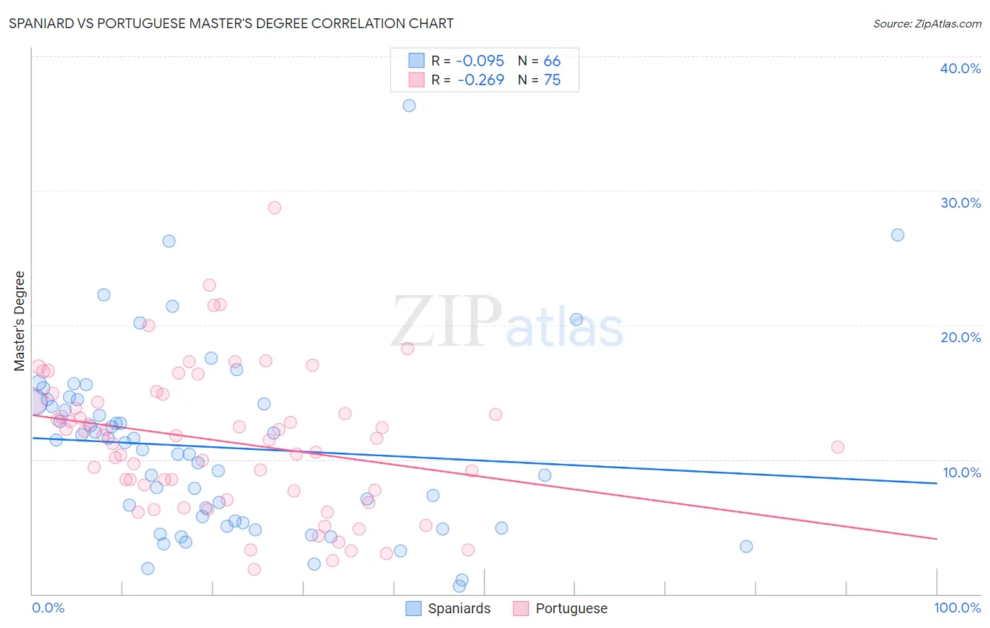 Spaniard vs Portuguese Master's Degree