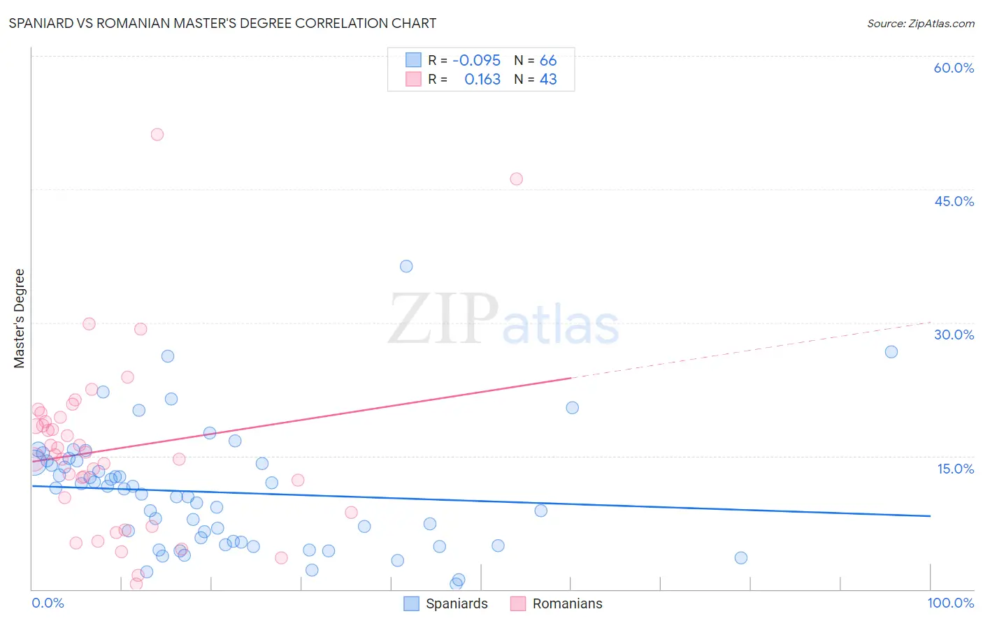 Spaniard vs Romanian Master's Degree