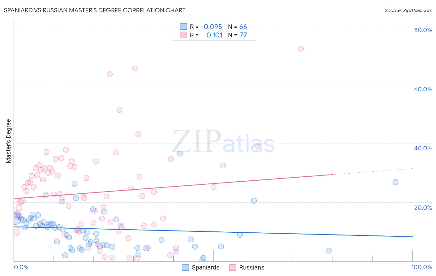 Spaniard vs Russian Master's Degree