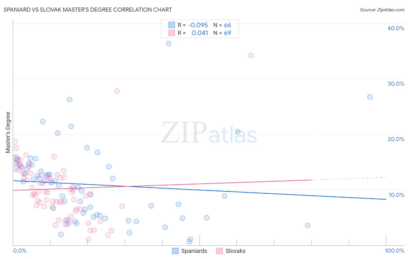 Spaniard vs Slovak Master's Degree