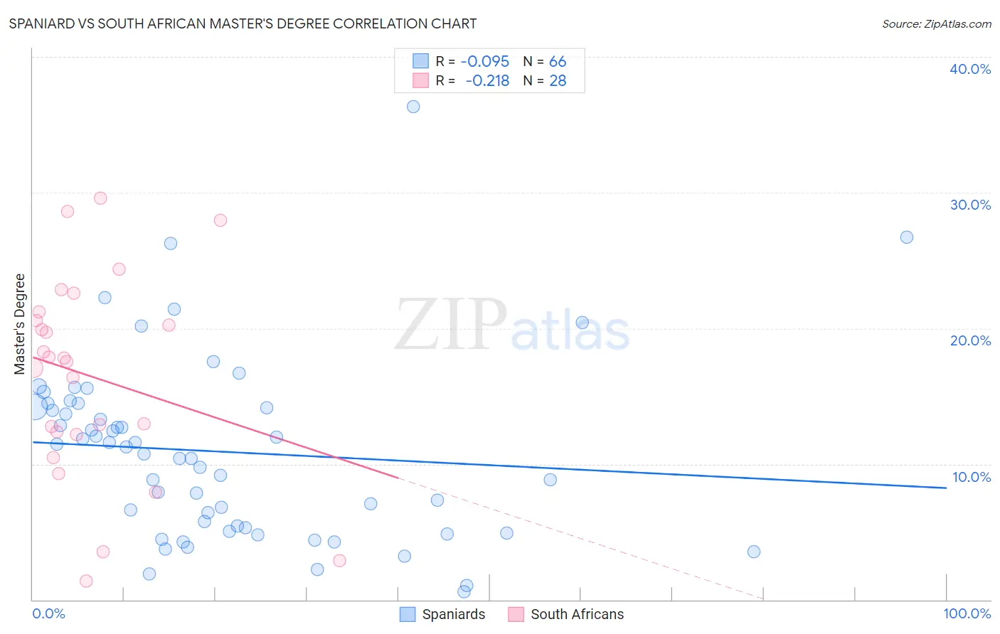 Spaniard vs South African Master's Degree