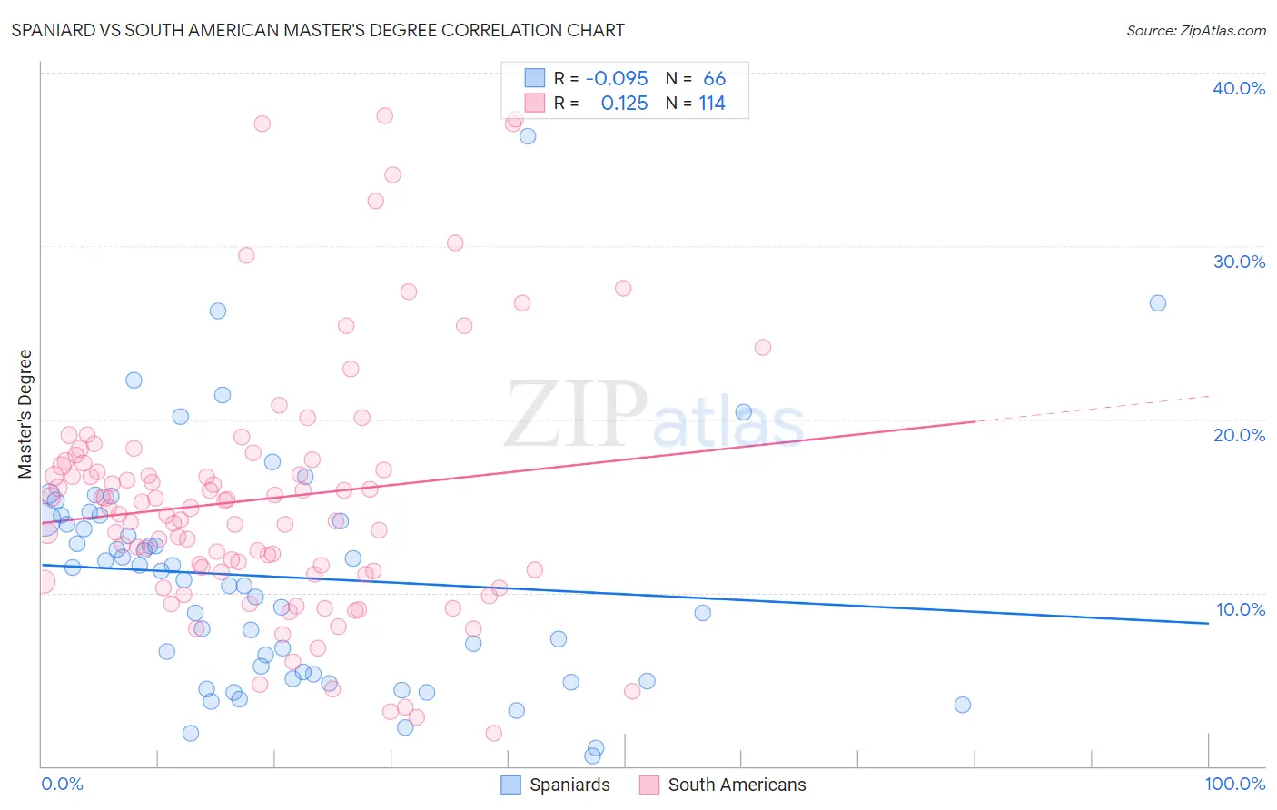 Spaniard vs South American Master's Degree