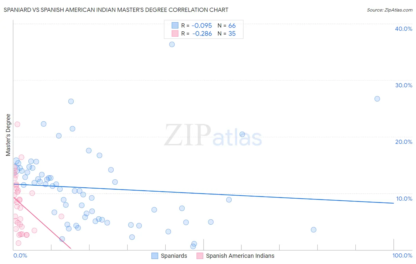 Spaniard vs Spanish American Indian Master's Degree