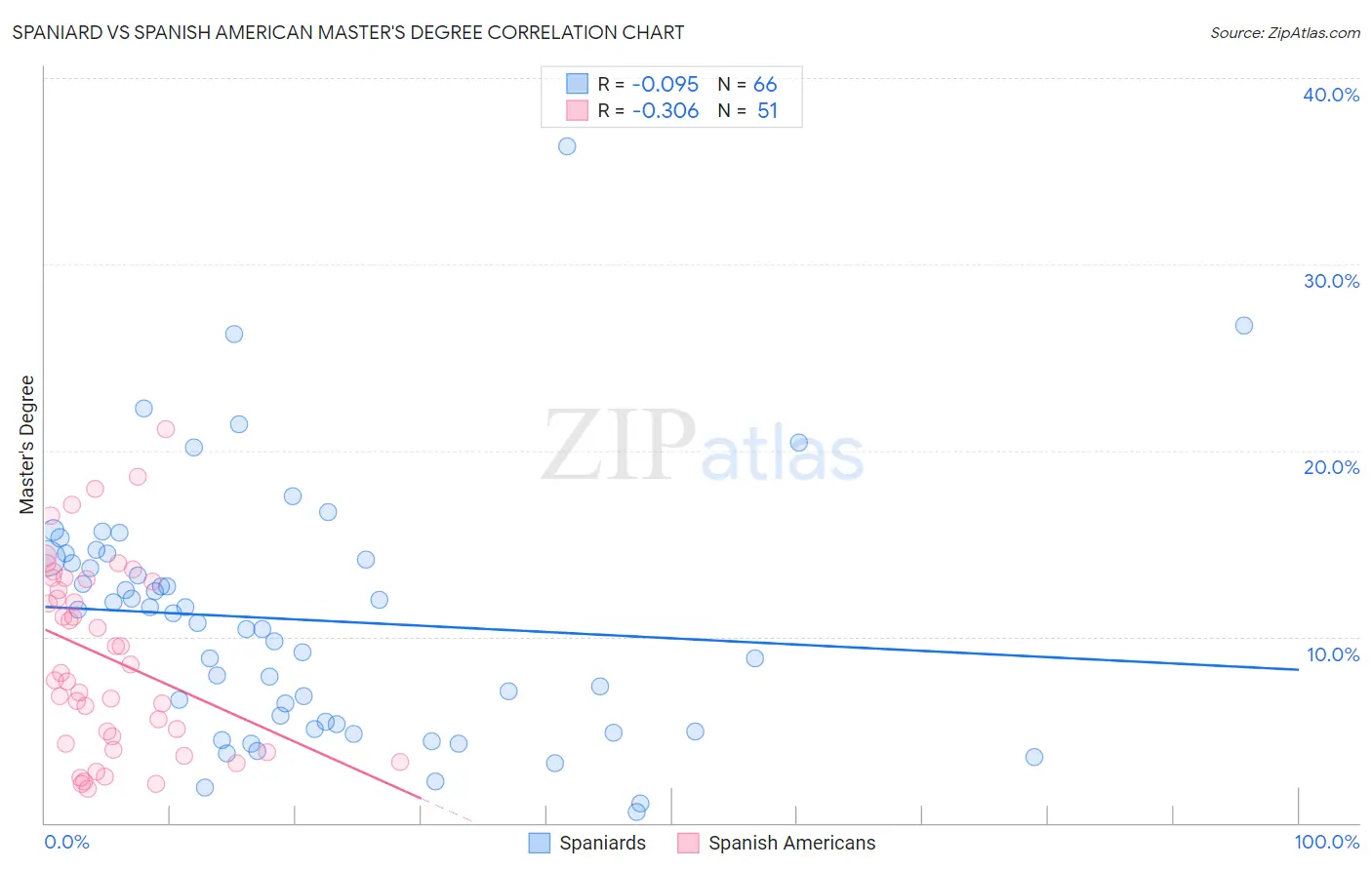 Spaniard vs Spanish American Master's Degree