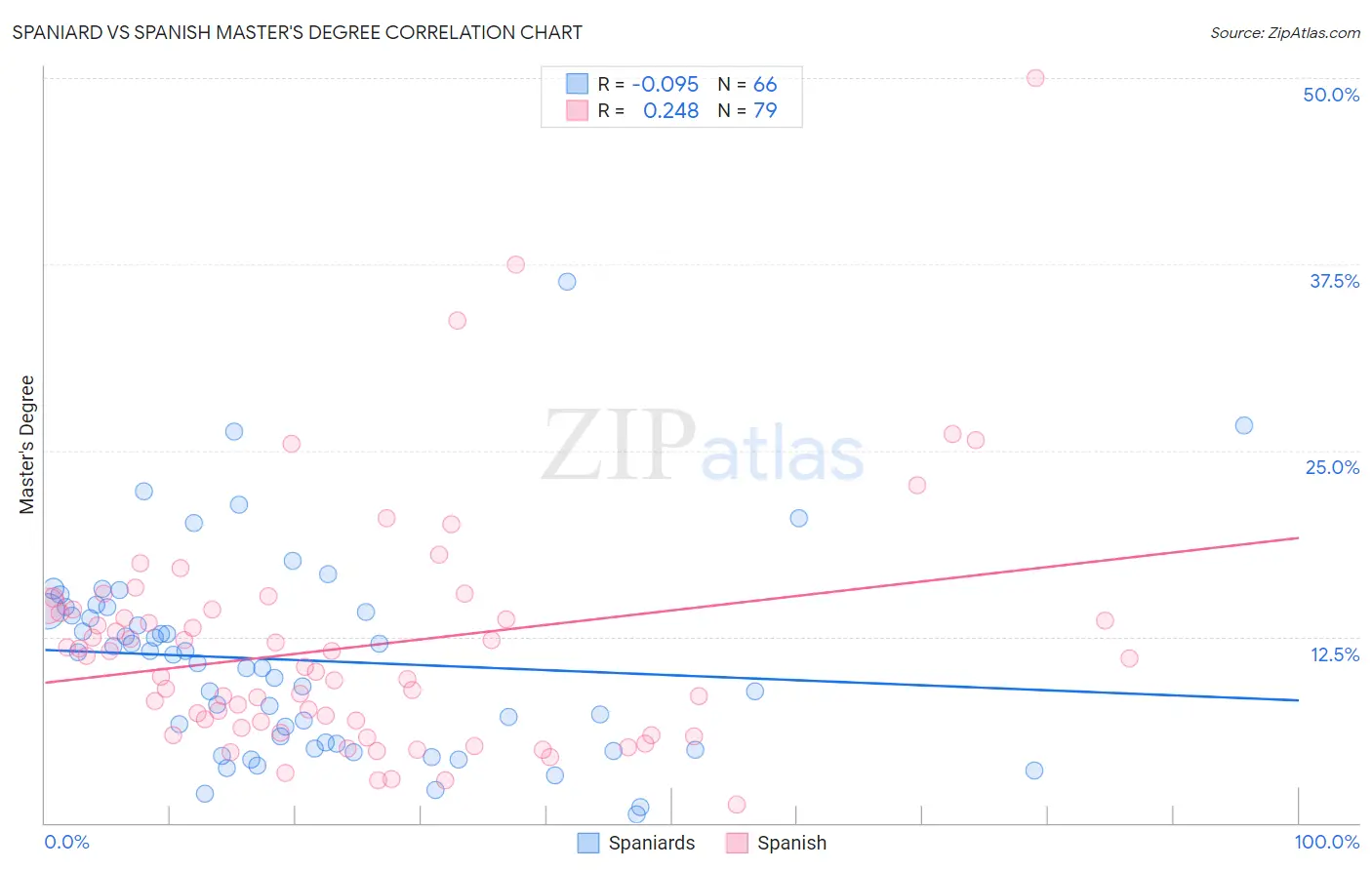 Spaniard vs Spanish Master's Degree