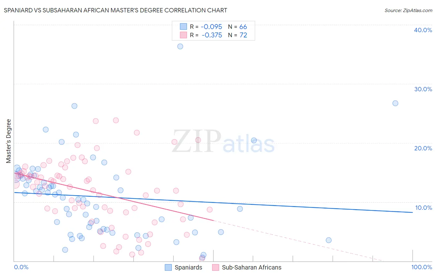 Spaniard vs Subsaharan African Master's Degree