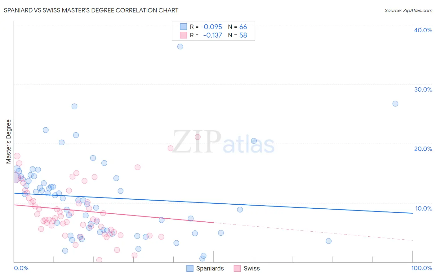 Spaniard vs Swiss Master's Degree