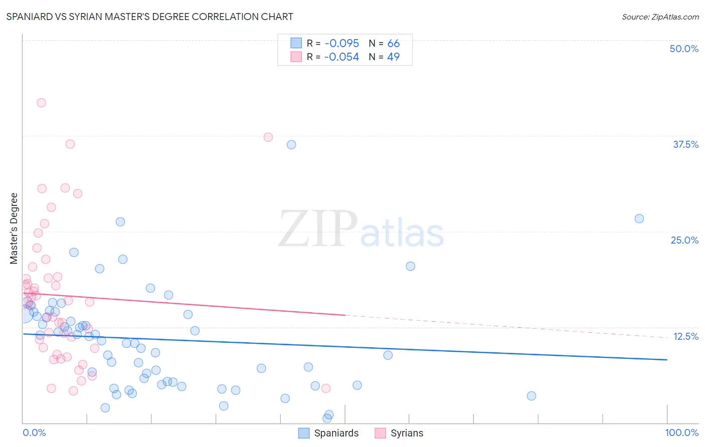 Spaniard vs Syrian Master's Degree