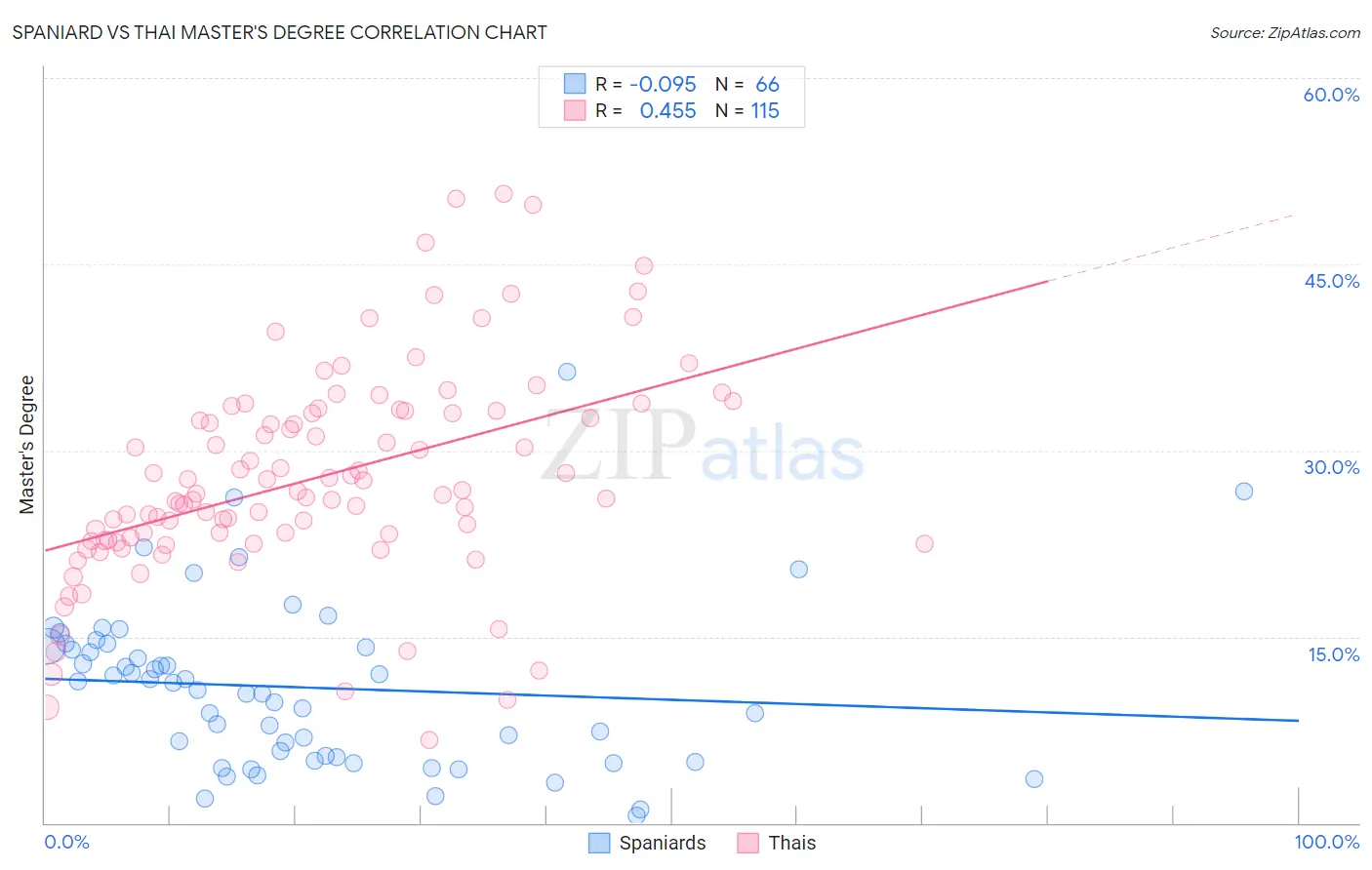 Spaniard vs Thai Master's Degree