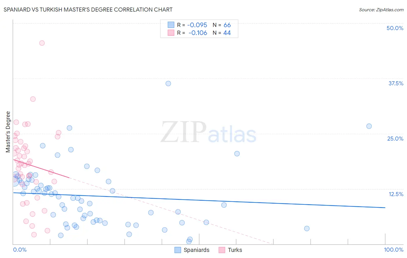 Spaniard vs Turkish Master's Degree