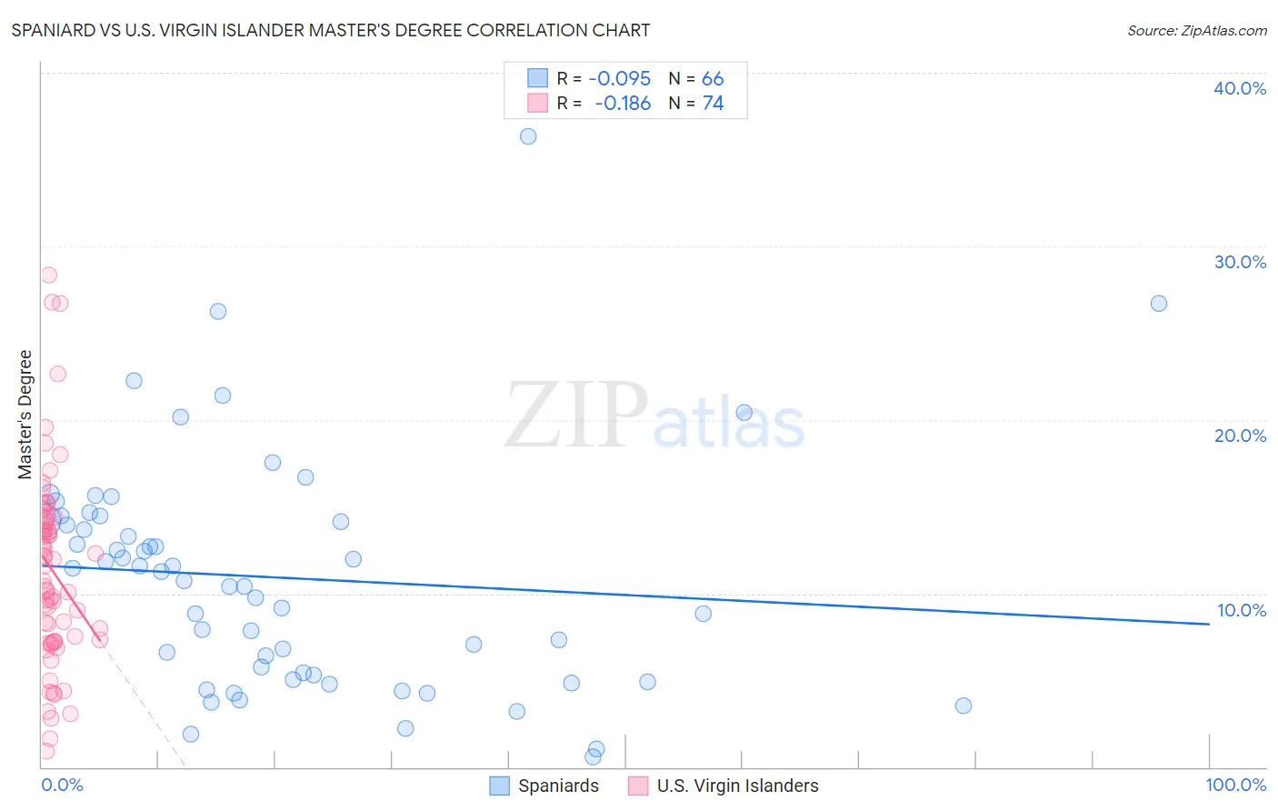 Spaniard vs U.S. Virgin Islander Master's Degree