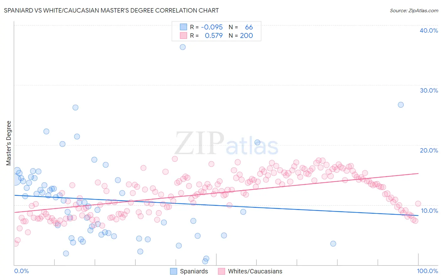 Spaniard vs White/Caucasian Master's Degree