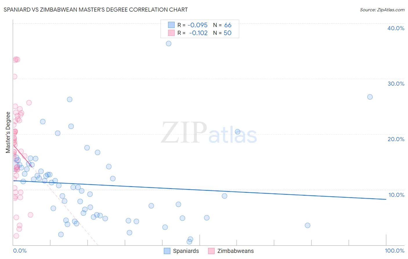 Spaniard vs Zimbabwean Master's Degree