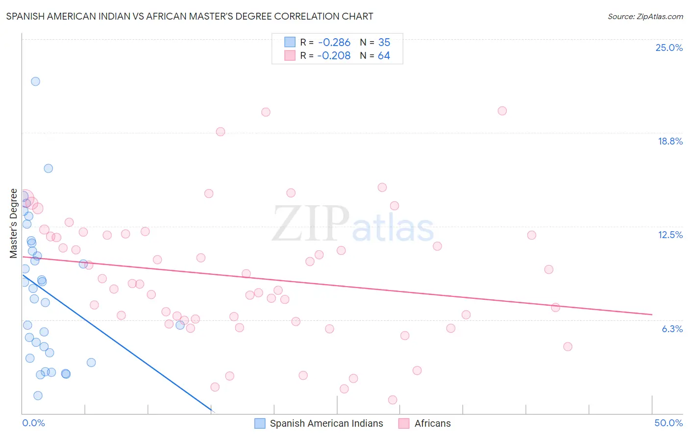 Spanish American Indian vs African Master's Degree