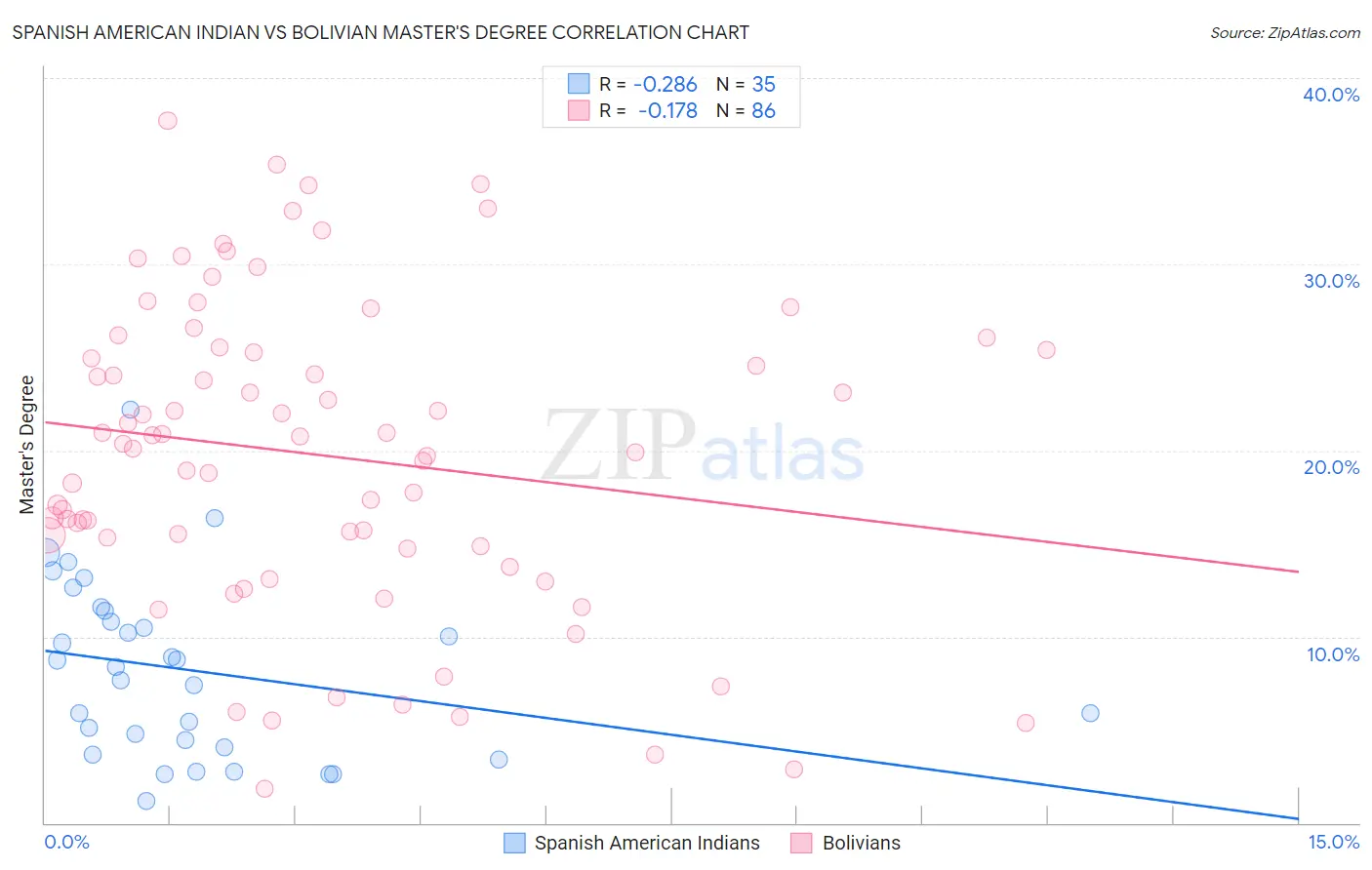 Spanish American Indian vs Bolivian Master's Degree