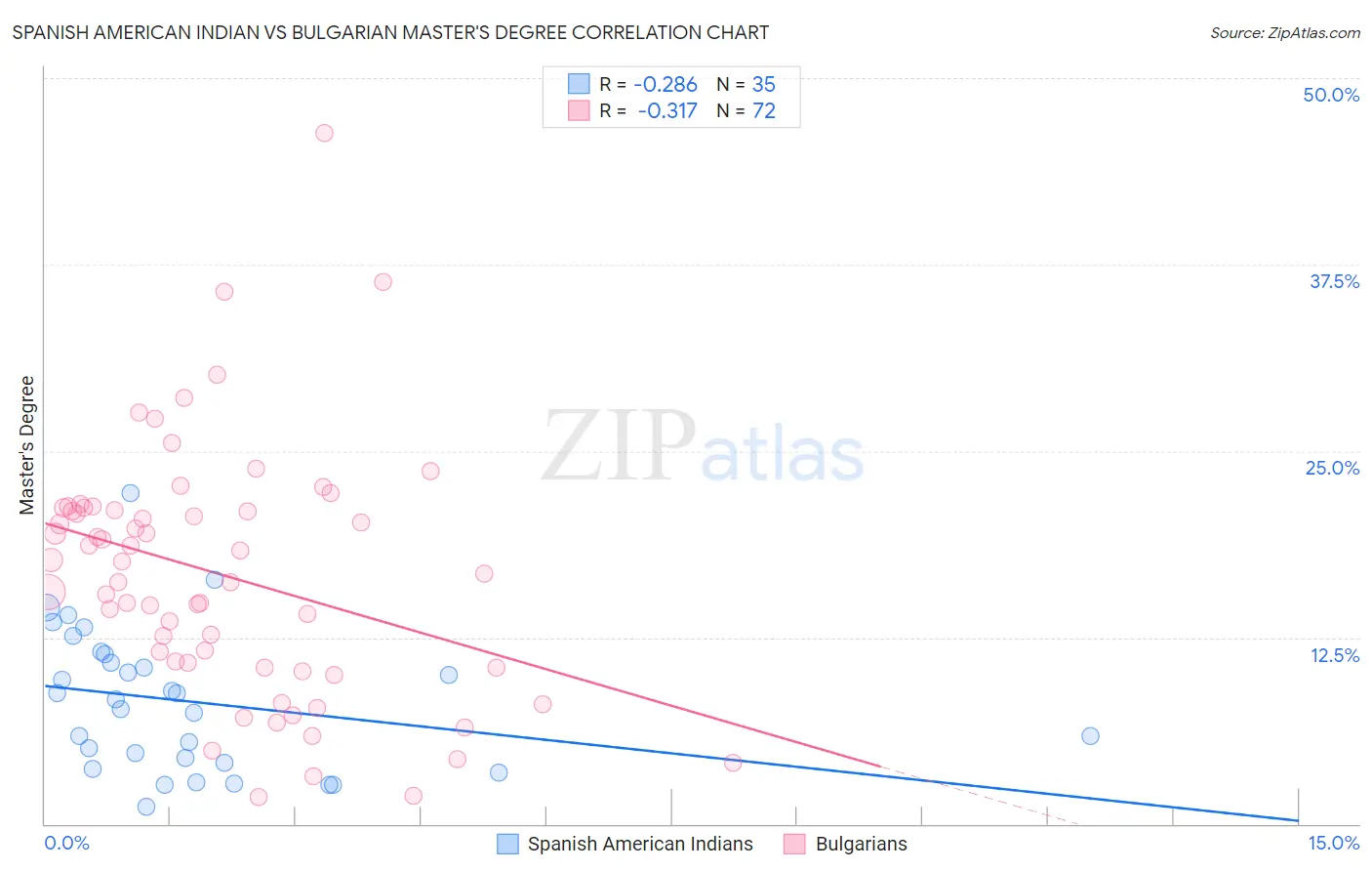 Spanish American Indian vs Bulgarian Master's Degree