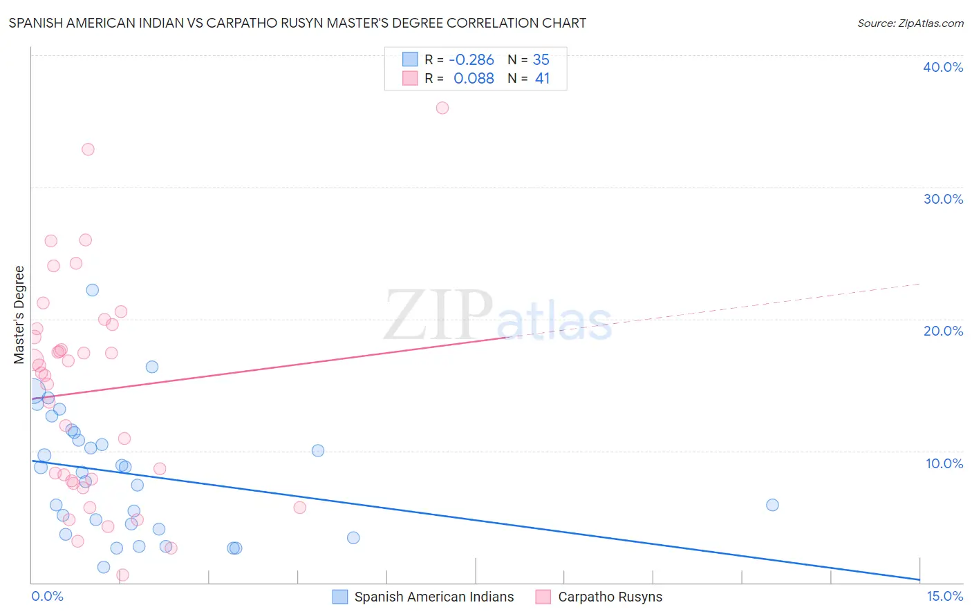 Spanish American Indian vs Carpatho Rusyn Master's Degree