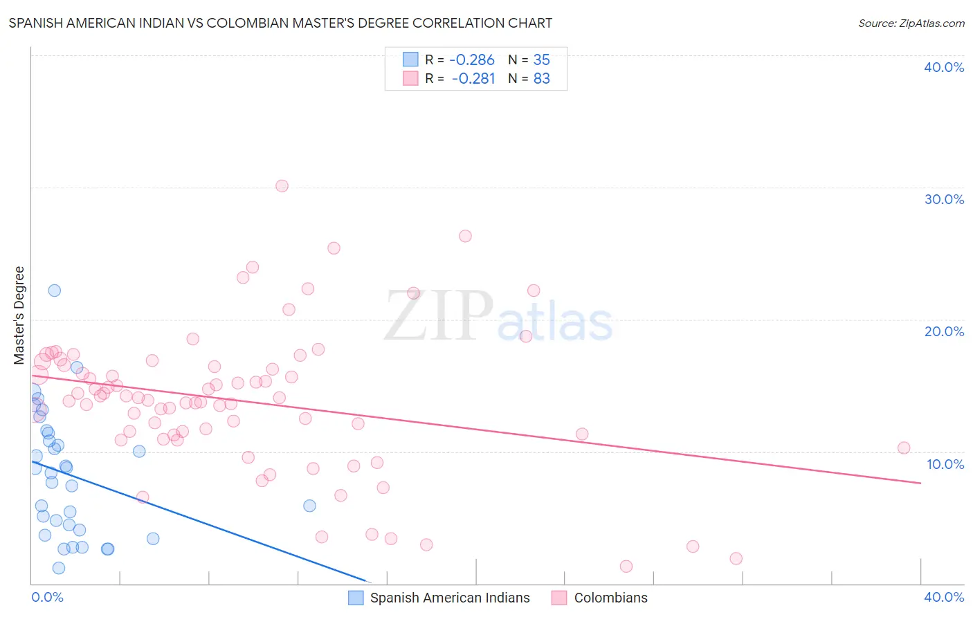 Spanish American Indian vs Colombian Master's Degree